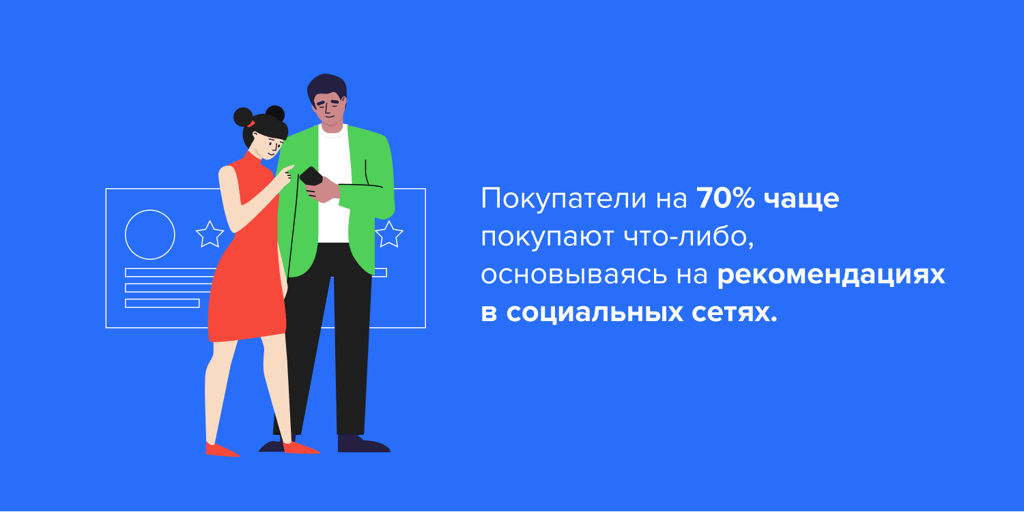 покупатели на 70% чаще покупают что-либо, основываясь на рекомендациях в социальных сетях