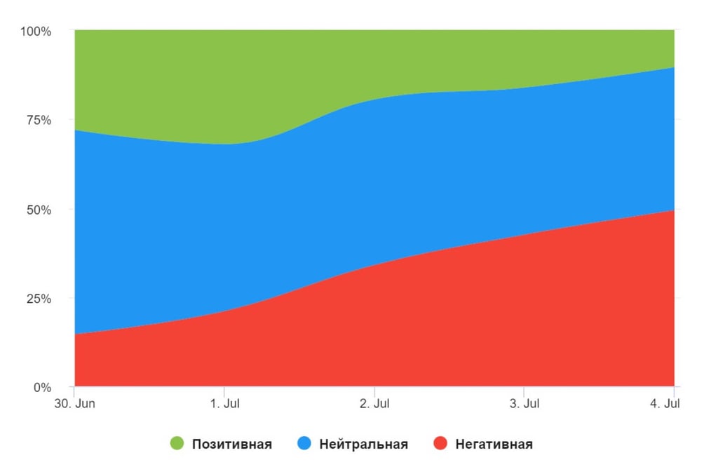 График тональности