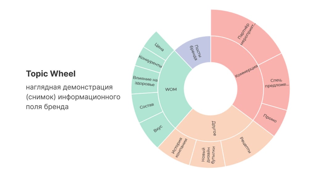 Topic wheel