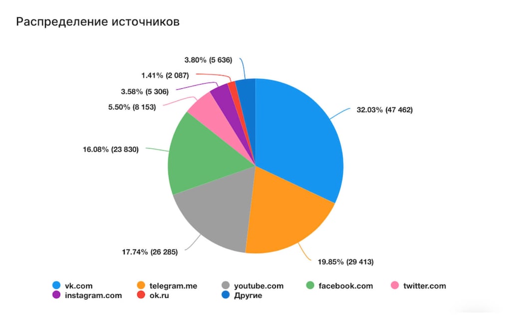 Распределение по источникам